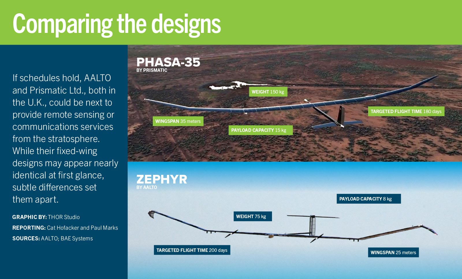 Comparison of PHASA-35 and ZEPHYR drones featuring payload capacity, wingspan, weight, and payload capacity.