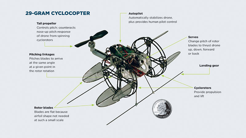 Diagram of a 29-gram cyclocopter drone highlighting its design features like rotor blades, control systems, and landing gear, with a coin for scale comparison.