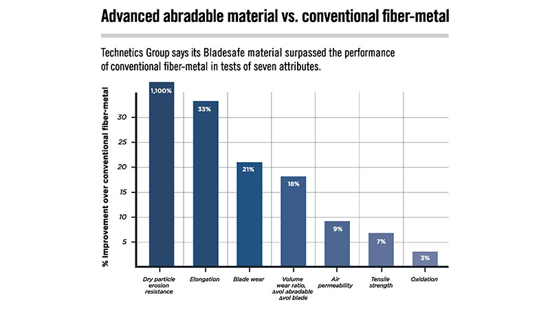 Bar graph comparing the performance of advanced abradable material vs. conventional fiber-metal in tests like oxidation resistance and tensile strength, showing percentage improvements.