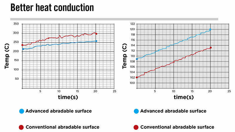 Graphs comparing temperature over time (in seconds) for advanced and conventional abradable surfaces, with advanced showing better heat conduction.