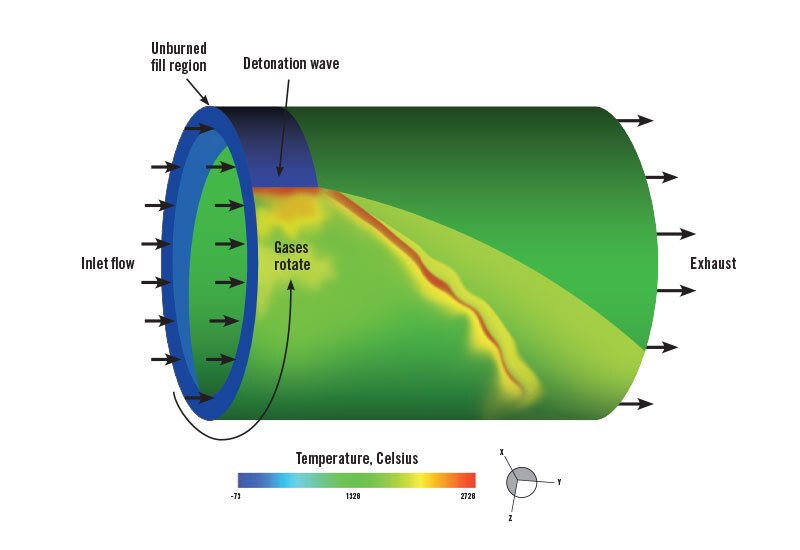 Diagram of rotating detonation engine showing flow direction, unburned fill region, detonation wave, and exhaust, with a temperature gradient scale from -73 to 2730 Celsius at the bottom.