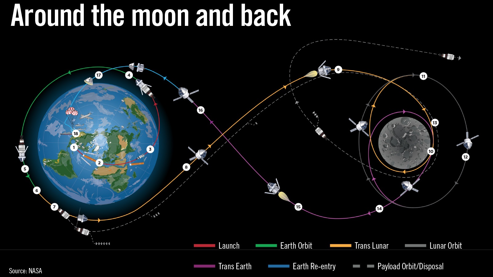 Diagram illustrating the path of a spacecraft from Earth to the Moon and back, showing launch, Earth orbit, lunar orbit, and return stages. Paths are marked with colored lines for each phase.