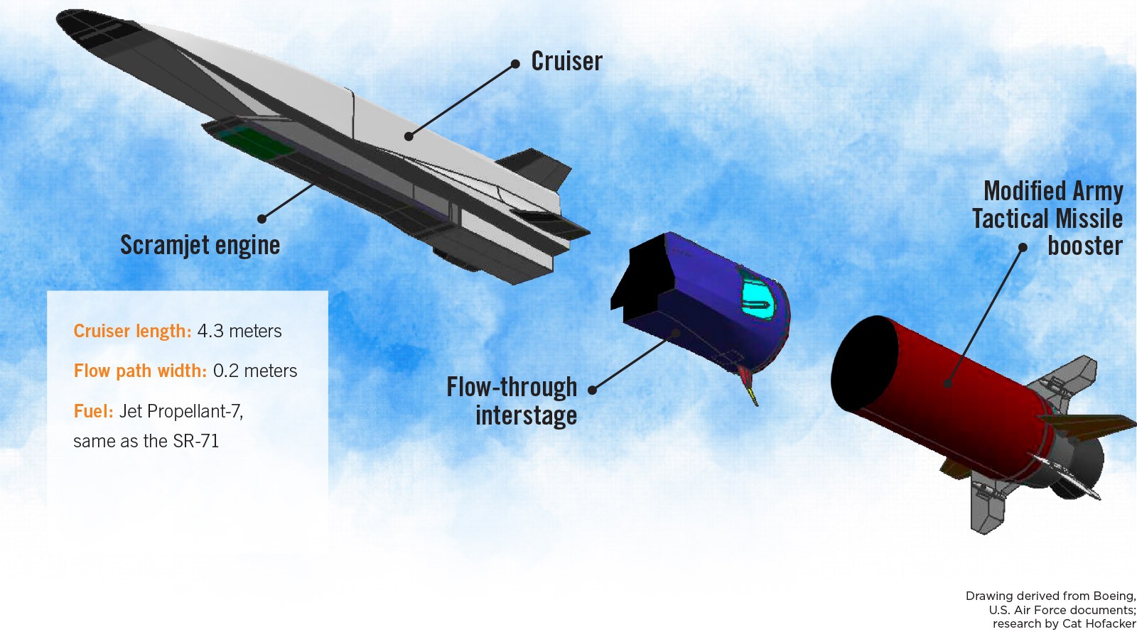Diagram depicting a scramjet-powered cruiser (4.3 meters long), a flow-through interstage, and a modified Army Tactical Missile booster. Uses Jet Propellant-7.