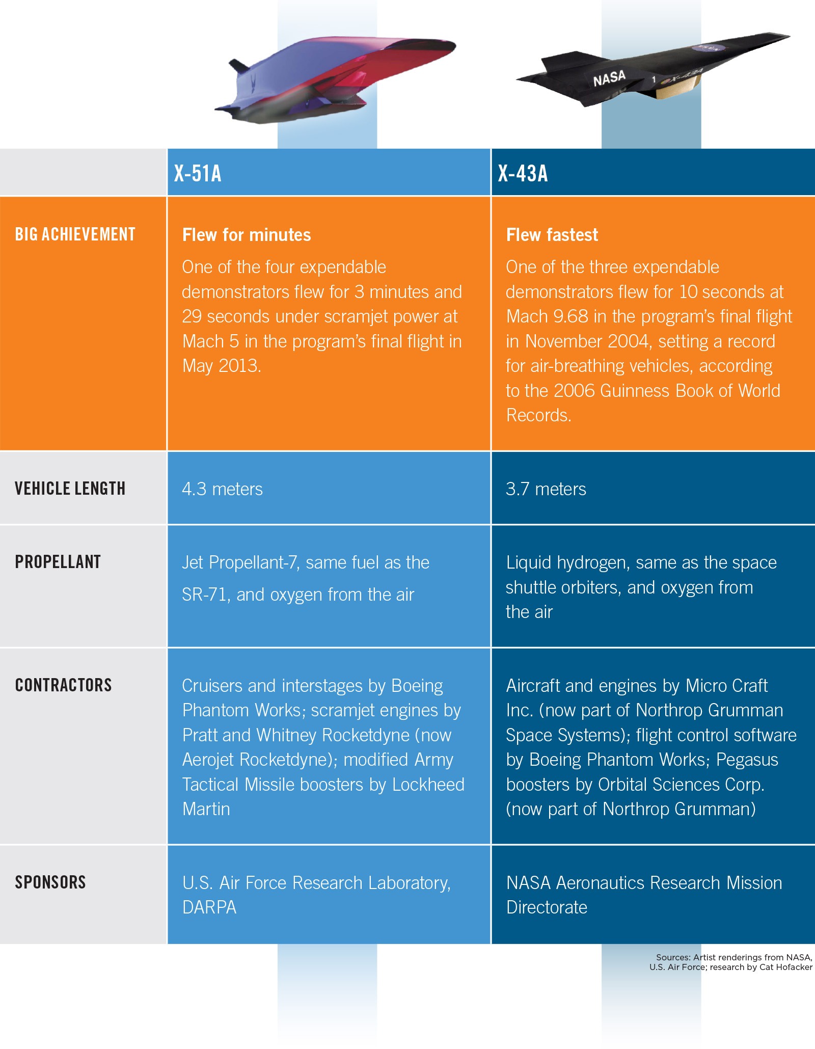 A comparison chart of the X-51A and X-43A hypersonic aircraft, detailing their flight durations, speeds, vehicle lengths, propellants, contractors, and sponsors.