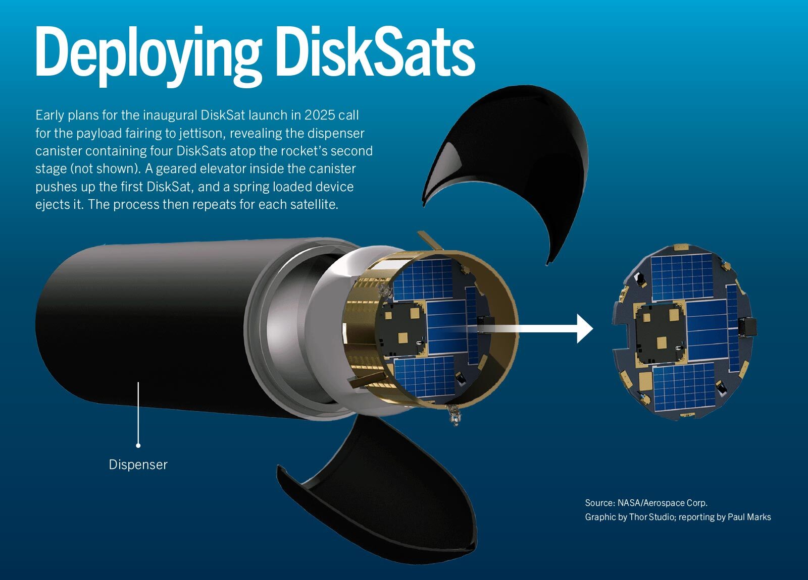 Illustration of DiskSats deployment showing a dispenser canister in space ejecting four DiskSats, with one DiskSat partially out, against a blue background. Text explains the process and launch timeline.