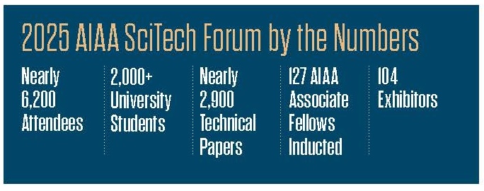 Infographic of 2025 AIAA SciTech Forum: 6,200 attendees, 2,000+ university students, 2,900 technical papers, 127 fellows inducted, 104 exhibitors.
