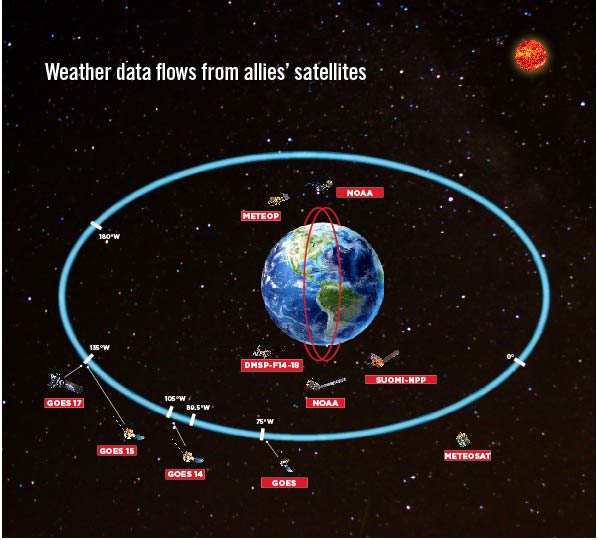 Diagram of Earth with several weather satellites, including NOAA, Meteosat, and Suomi-NPP, positioned around it. The paths of the satellites are marked with lines and labeled with respective positions.