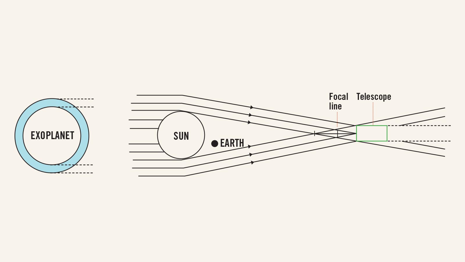 Diagram illustrating the concept of gravitational lensing, showing light from an exoplanet bending around the Sun and focusing to a point where it is observed by a telescope.