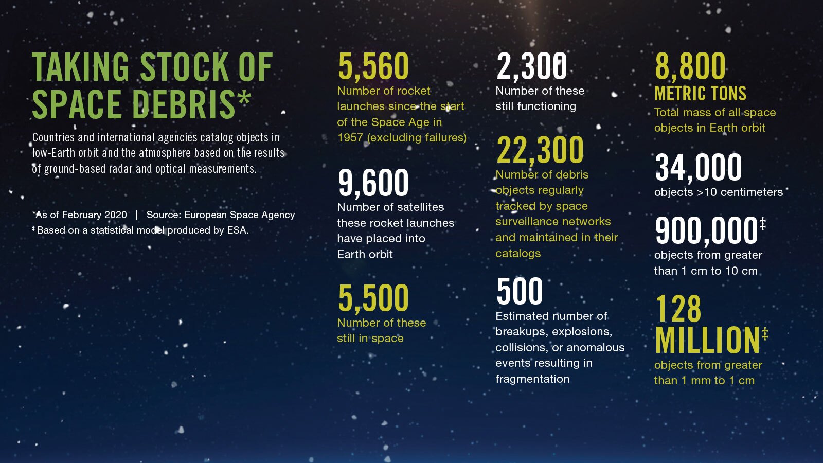 Infographic on space debris detailing statistics such as 5,560 space launches since 1957, 9,600 satellites, 5,500 still in space, 2,300 still functioning, 500 breakups, 8,800 metric tons, and 34,000 objects larger than 10 cm.