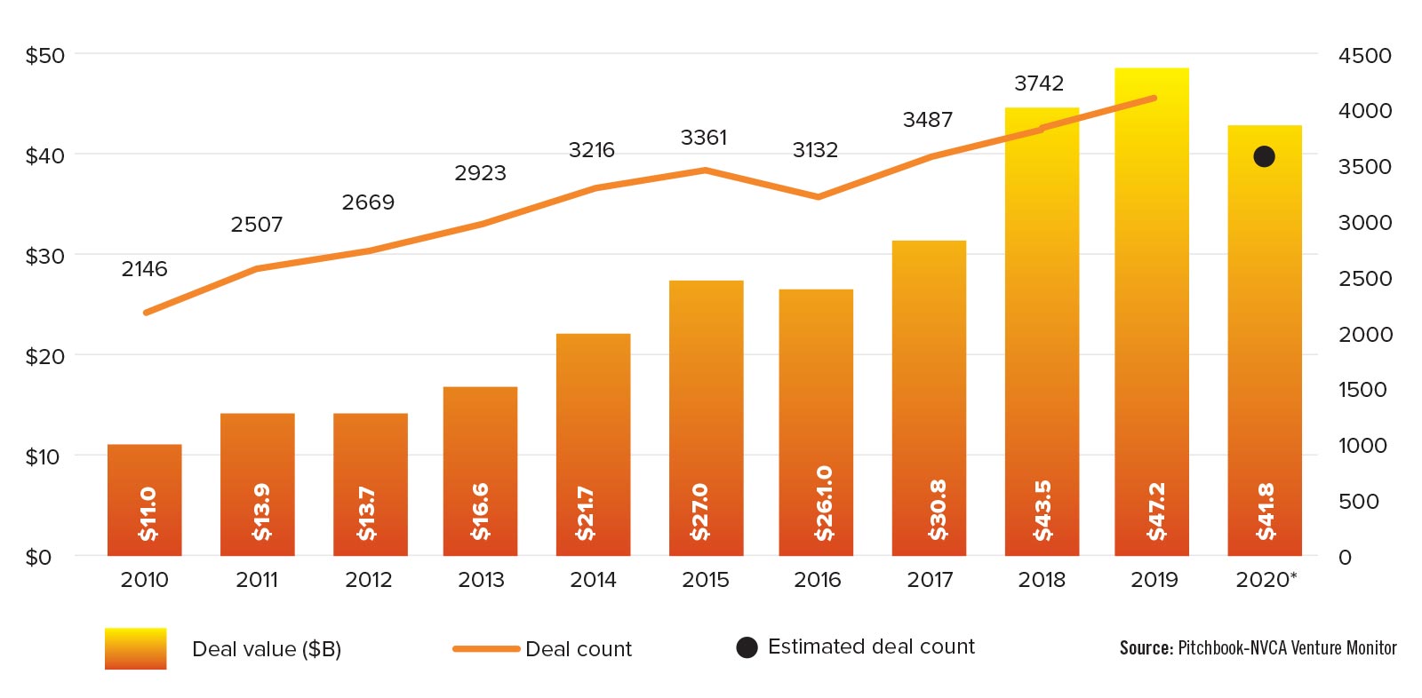 A bar and line graph showing deal values (in billions) and deal counts in US venture capital from 2010 to 2020. Each year is represented from $11 billion in deals and 2146 deals in 2010 to an estimated $418 billion and 3787 deals in 2020.