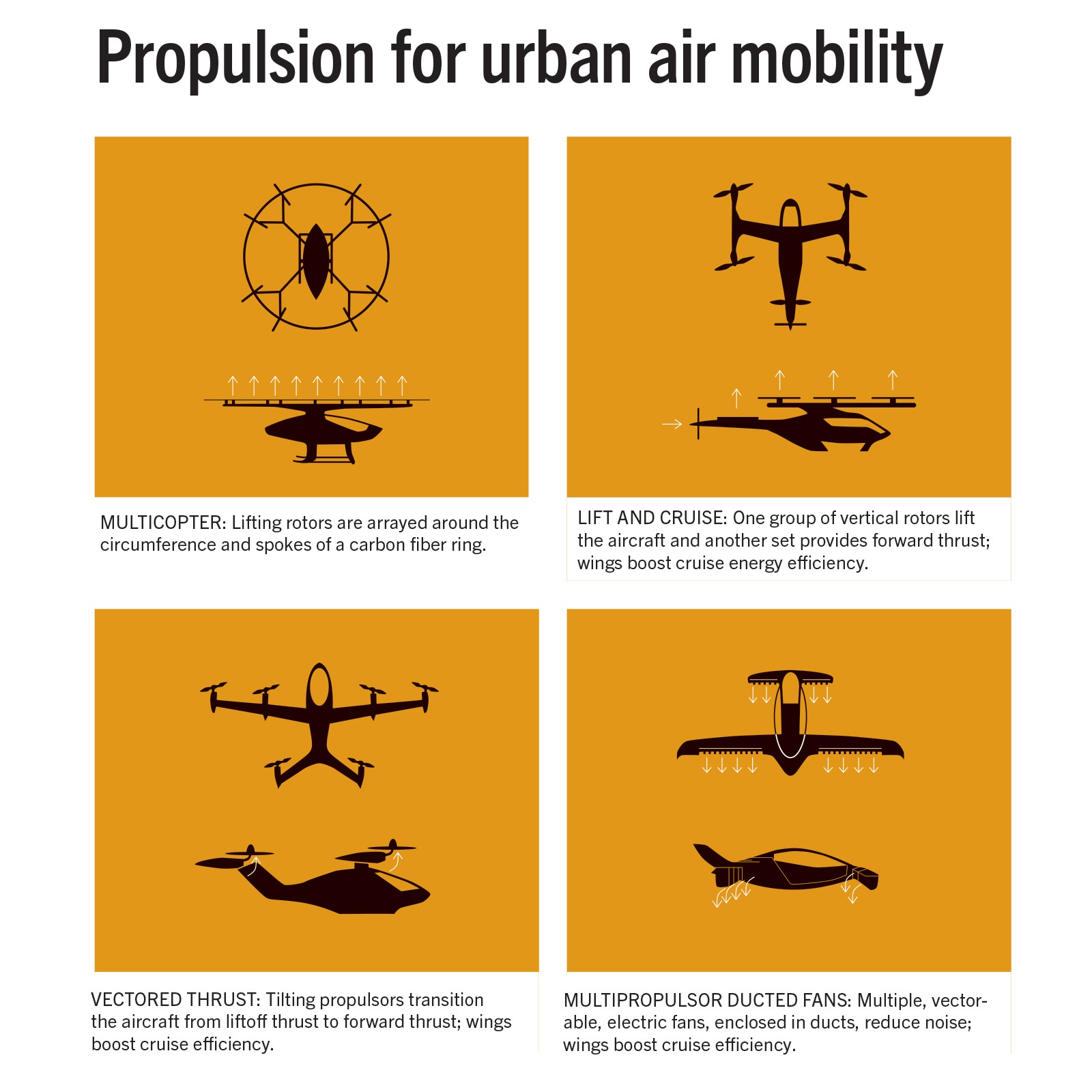 Diagram illustrating four types of propulsion for urban air mobility: multicopter, lift and cruise, vectored thrust, and multipropulsor ducted fans. Each type has a brief description of its features.