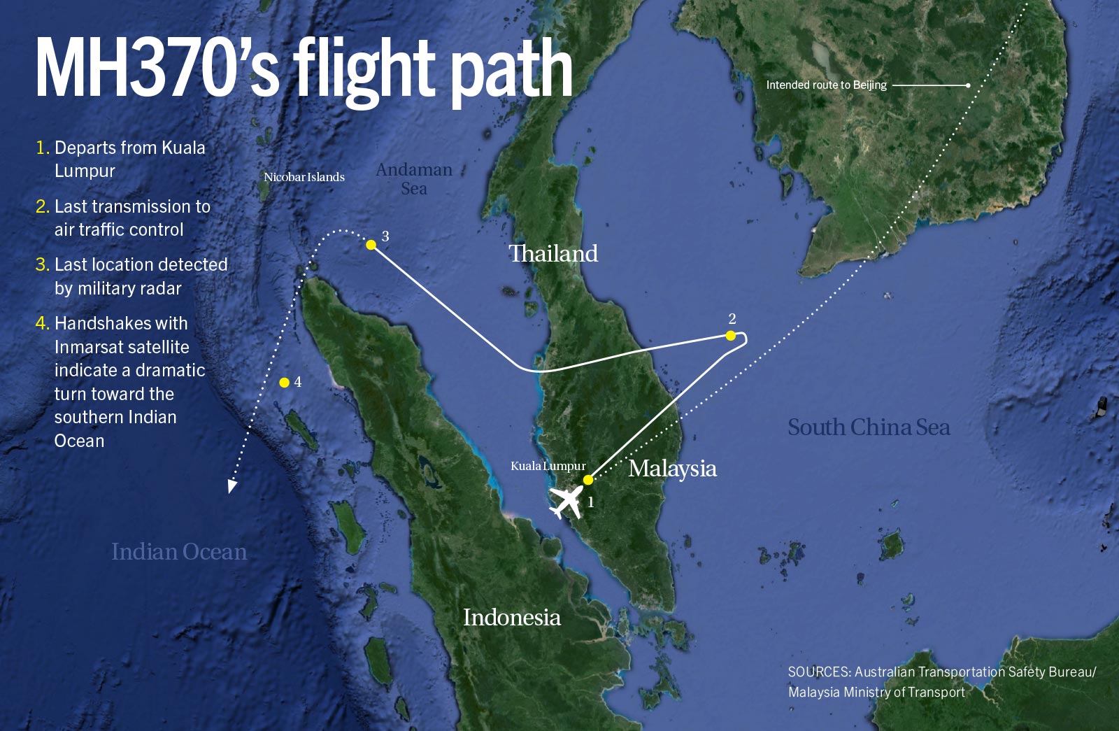 Map showing the flight path of MH370: departing Kuala Lumpur (1), last air traffic transmission (2), last military radar detection (3), and handshakes indicating turn towards the Indian Ocean (4).