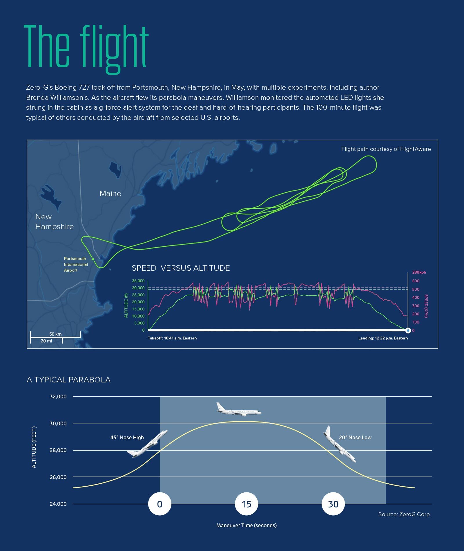 Infographic titled "The Flight" details a Zero-G plane's test flight, including flight path, speed vs. altitude chart, and a diagram of a typical parabolic maneuver from Portsmouth, NH.