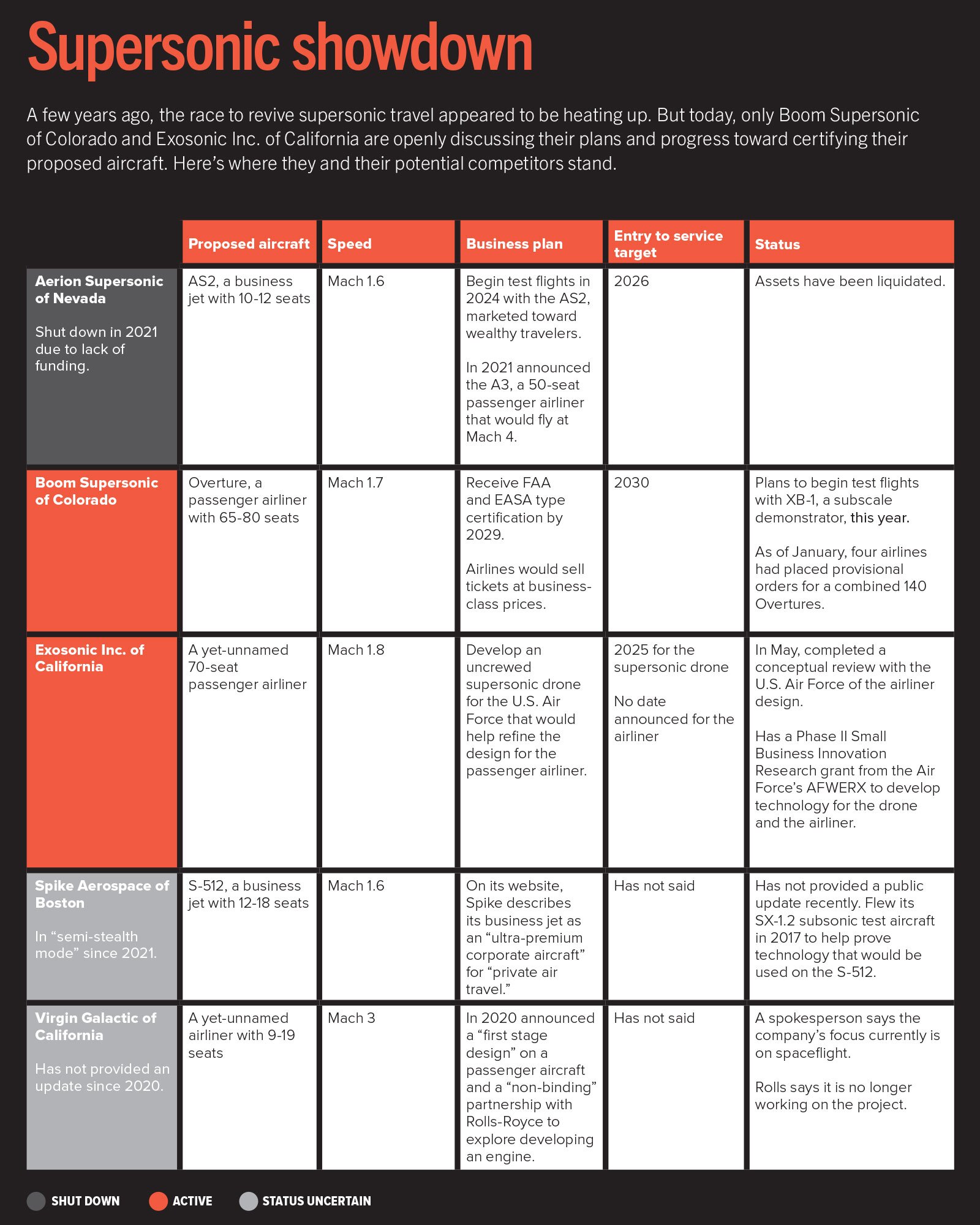 A comparison chart showing the status of three supersonic travel companies: Aerion Supersonic, Boom Supersonic, and Exosonic Inc., detailing aircraft specs, business plans, and progress updates.