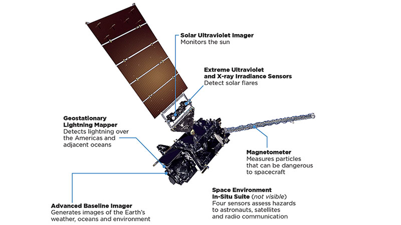 Illustration of a satellite with labeled components including a solar ultraviolet imager, geostationary lightning mapper, magnetometer, and an advanced baseline imager.
