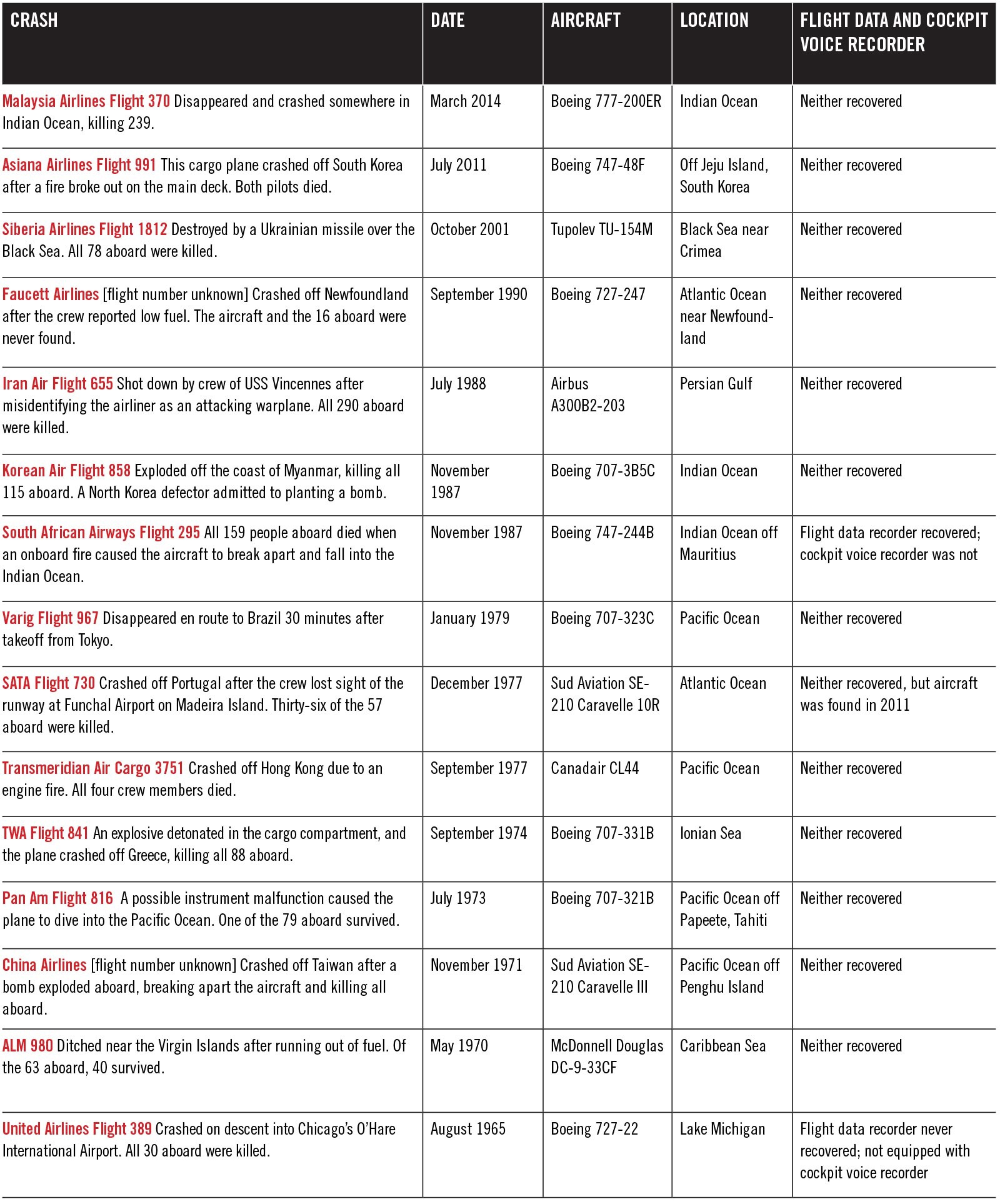 Table listing notable airplane crashes with details including aircraft type, location, date, and whether flight data and cockpit voice recorders were recovered.