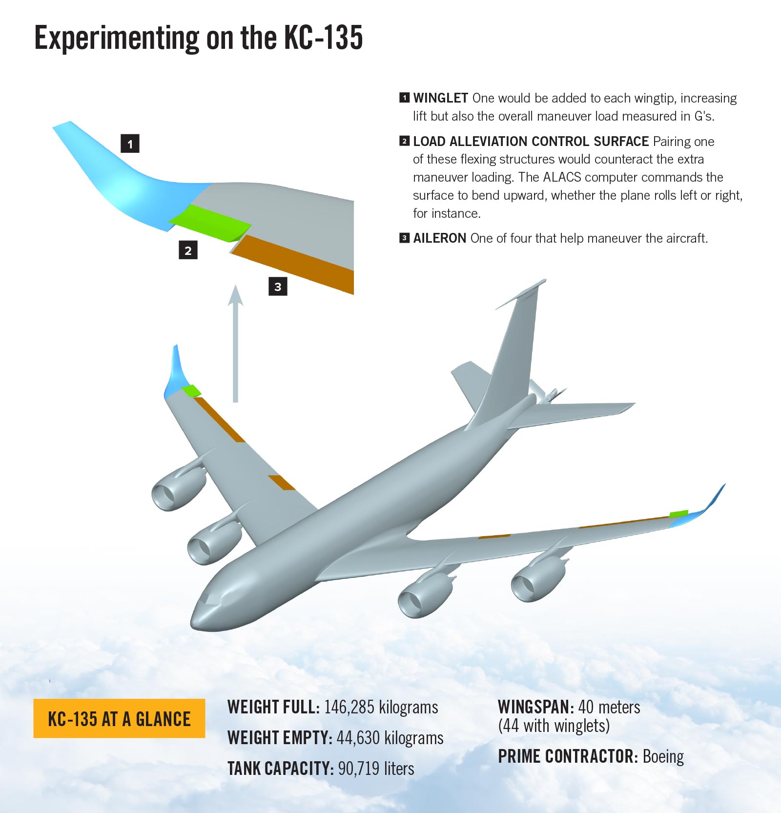 Diagram of a KC-135 plane with annotations showing winglet, load alleviation control surface, and aileron. Text box provides specifications and manufacturer details.