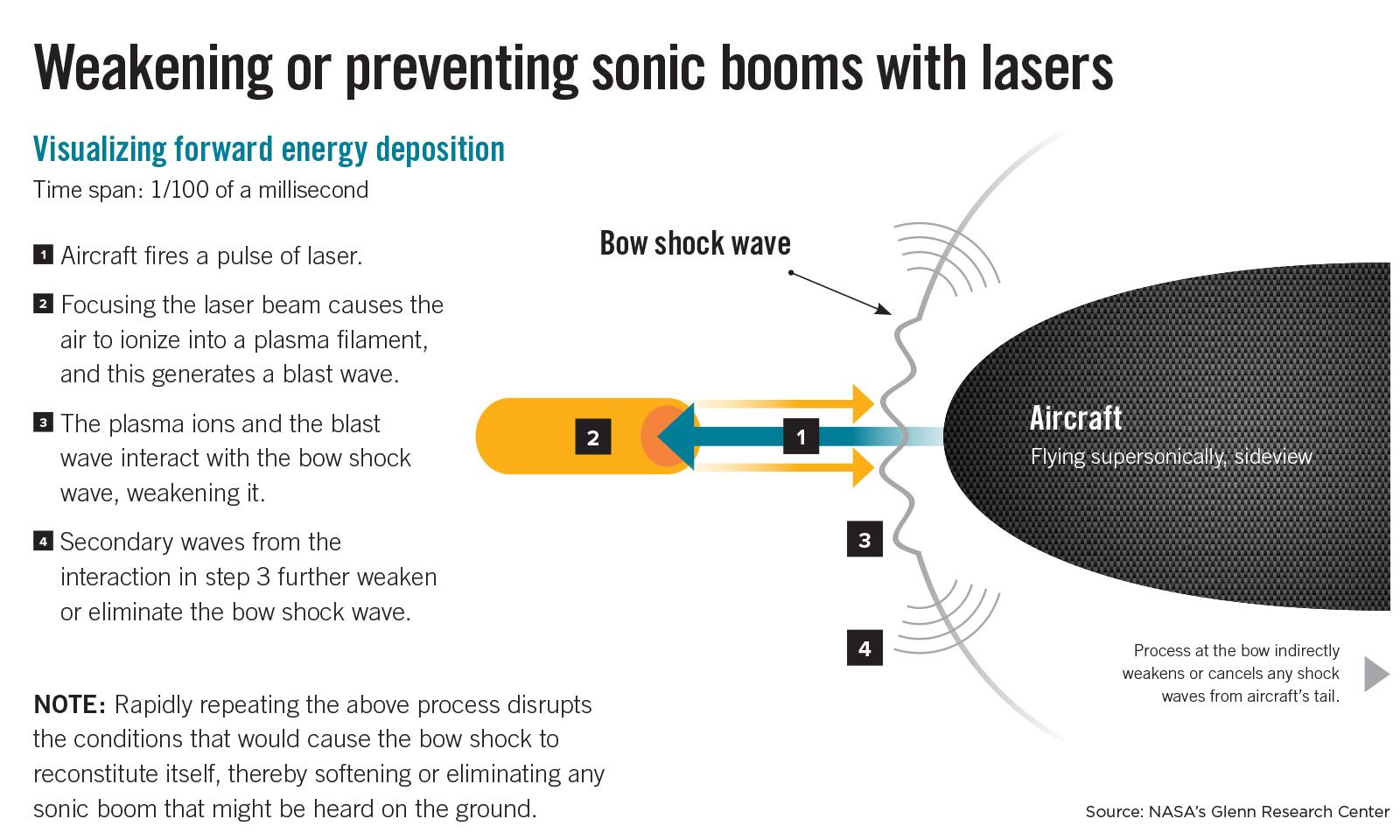 Diagram explaining the process of weakening or preventing sonic booms with lasers. Shows pulse of laser, ionization of air, and interaction of plasma and shock waves around a supersonic aircraft.