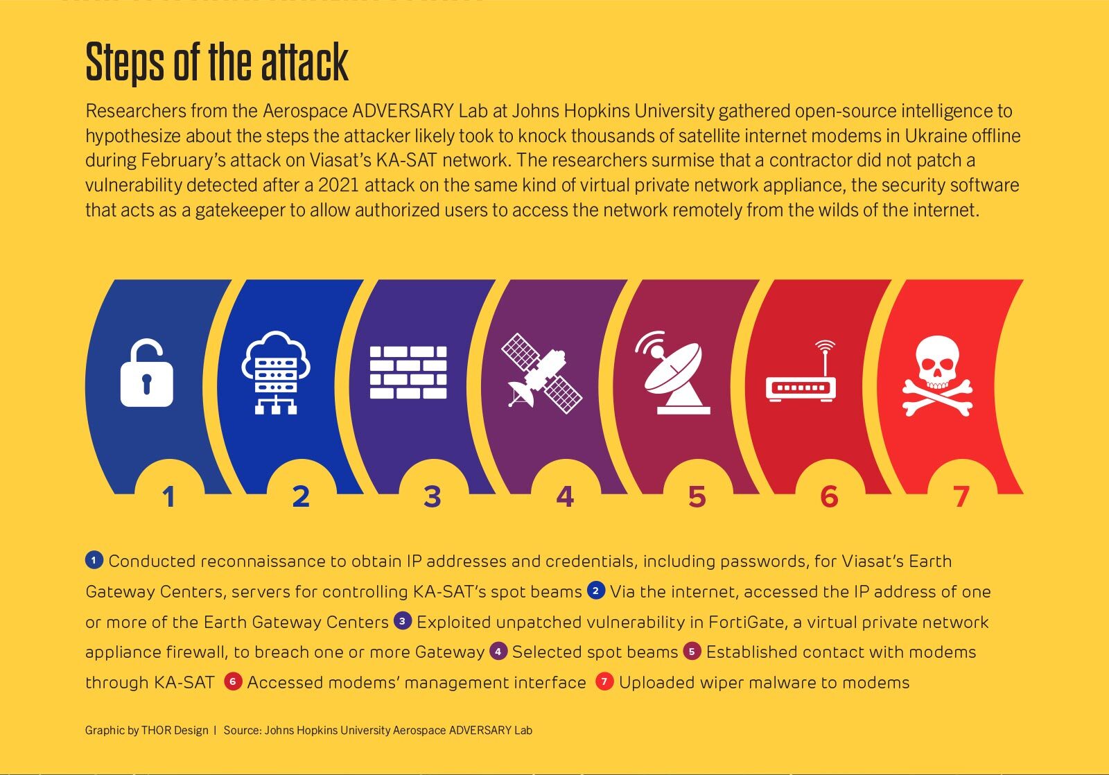 Illustration showing the seven steps of a cyber attack on Viasat's KA-SAT network, from acquiring initial access to gaining control of satellite system modems.