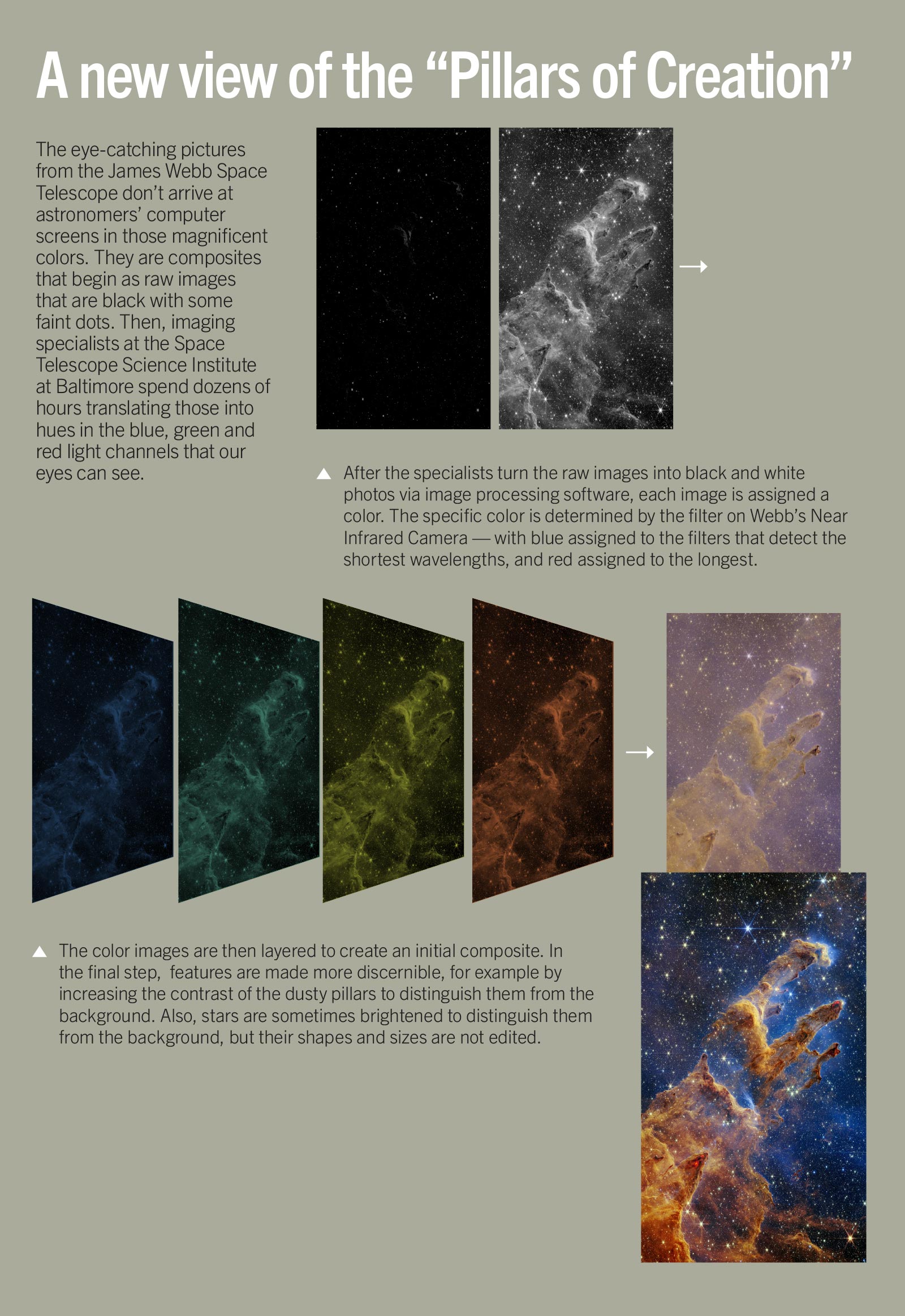 Diagram explaining how raw images from the James Webb Space Telescope are processed into composite pictures of the "Pillars of Creation." Shows steps from raw images to color assignment and final composite.