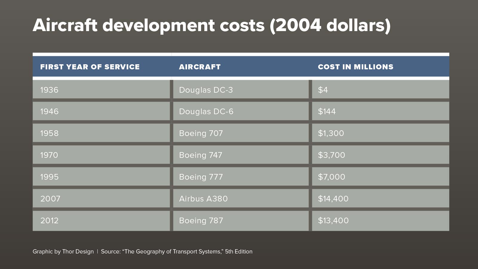 Table showing aircraft development costs (2004 dollars) for various models from 1936 to 2012. Costs range from $4 million for the Douglas DC-3 to $13,400 million for the Boeing 787.