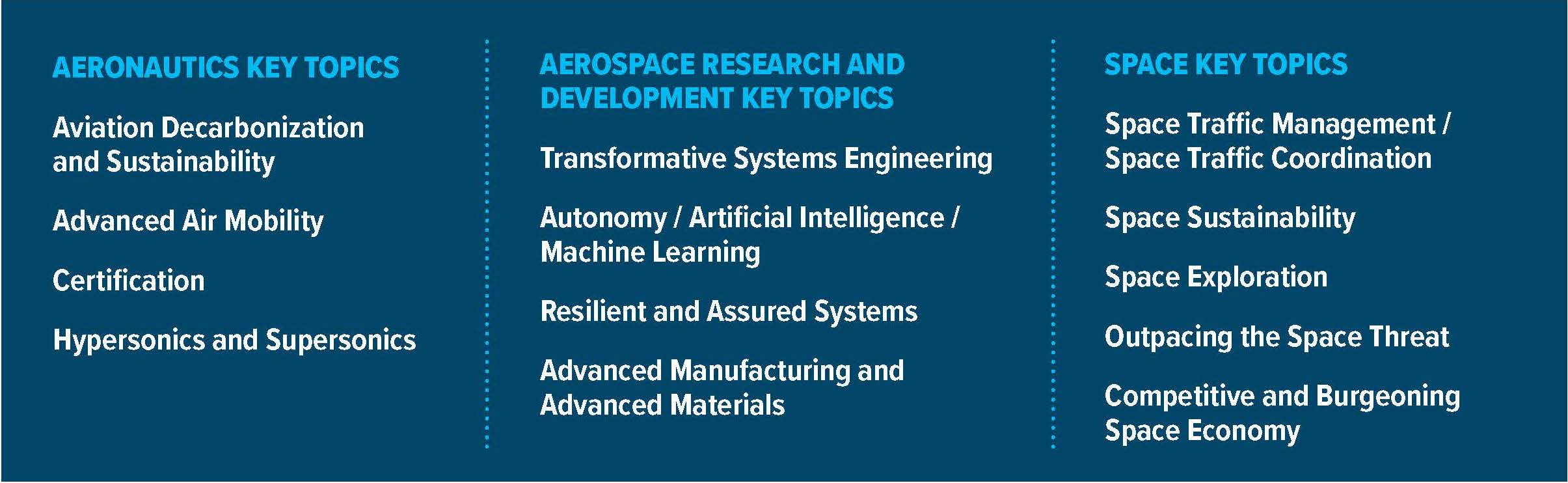 Graphic listing key topics in aeronautics, aerospace research and development, and space. Topics include sustainability, AI/machine learning, advanced materials, space exploration, and traffic management.